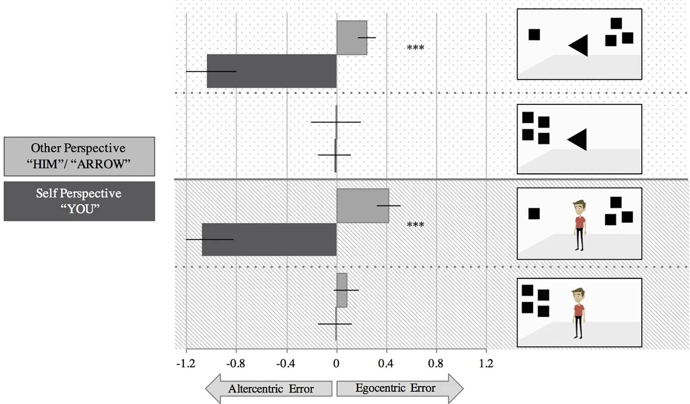 Figure from “Does altercentric interference rely on mentalizing? Results from two level-1 perspective-taking tasks”