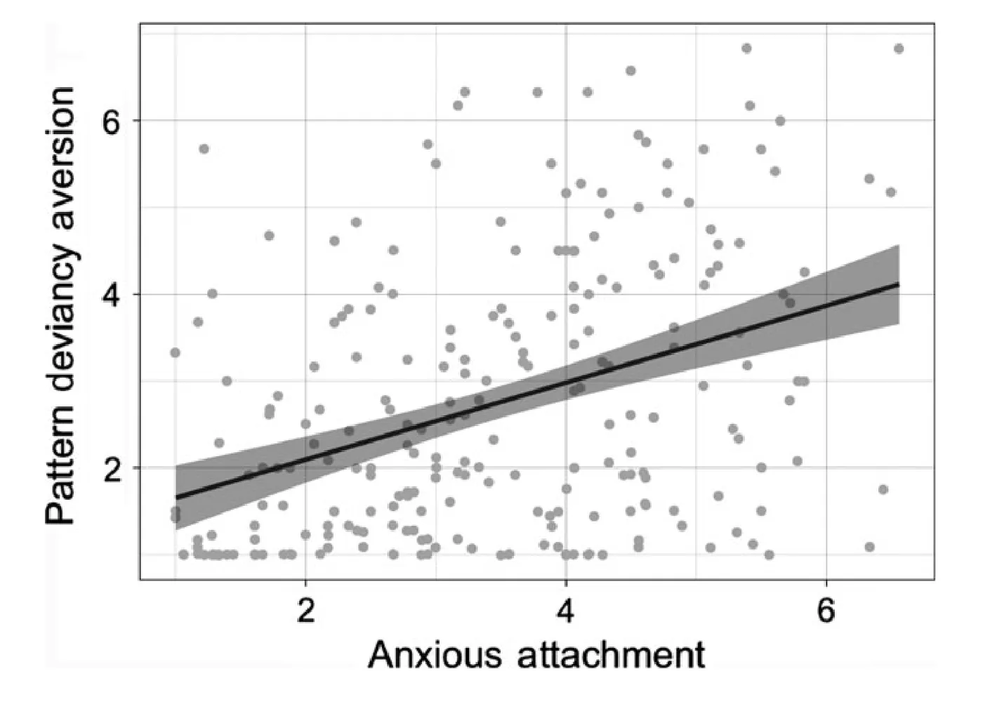 Figure from “Anxious attachment as an antecedent of people’s aversion towards pattern deviancy”