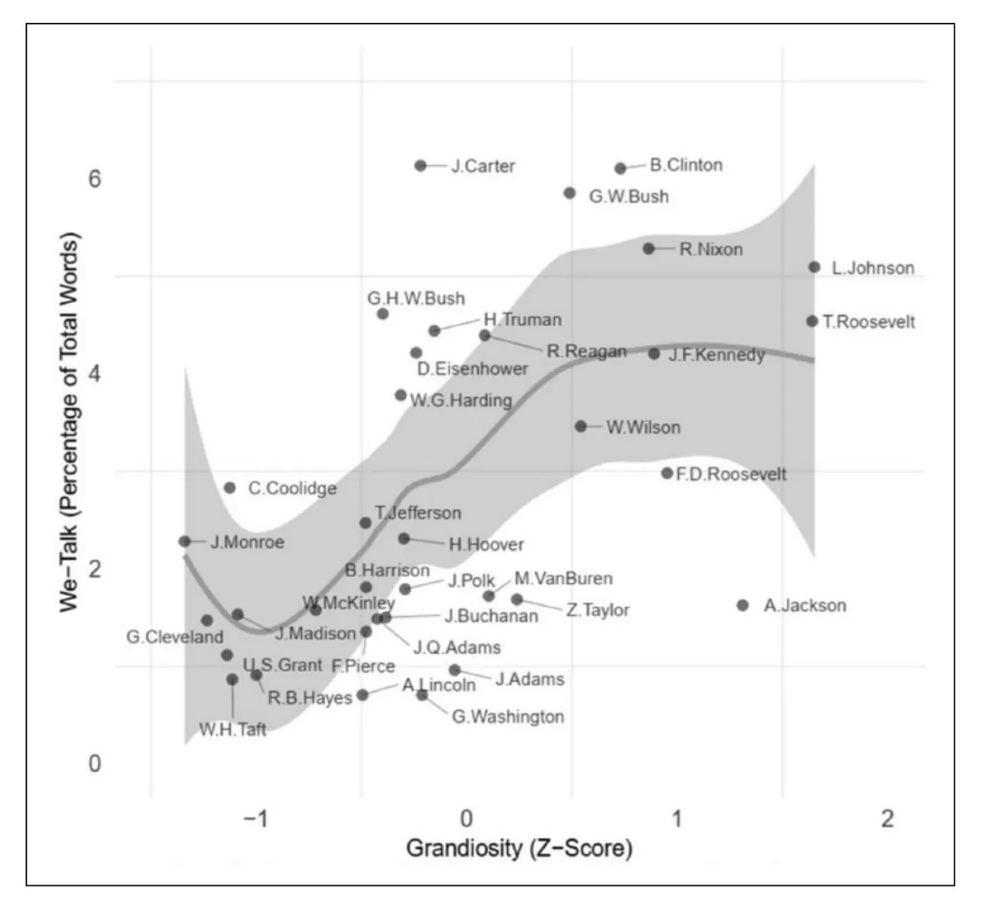 Figure from “The best words: Linguistic indicators of grandiose narcissism in politics”