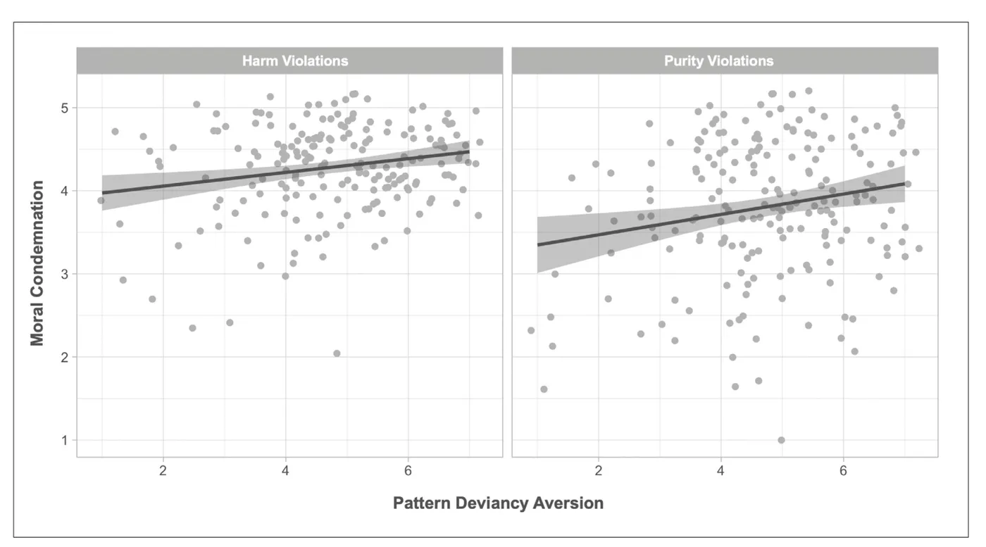 Figure from “Aversion towards simple broken patterns predicts moral judgment”