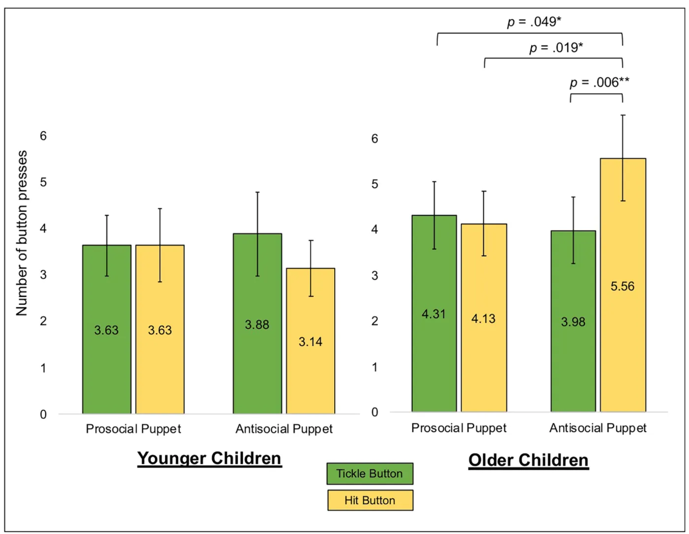 Figure from “The development of corporal third-party punishment”