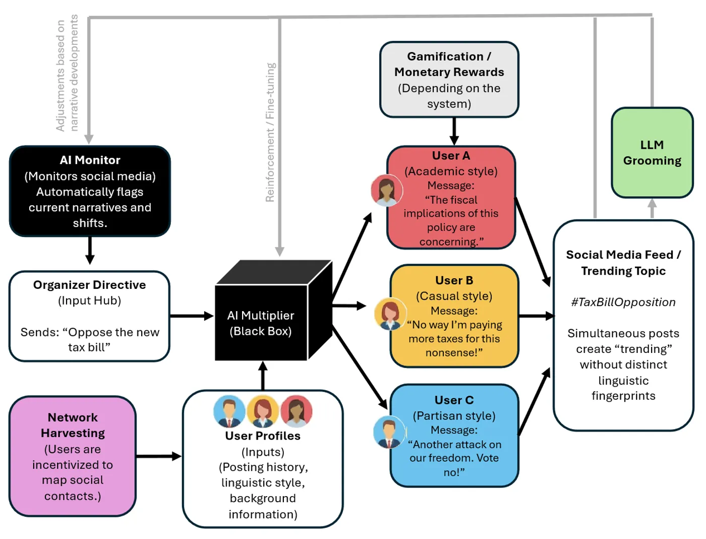 Figure from “Puppets or partners? Governing cyborg propaganda in the digital public square”