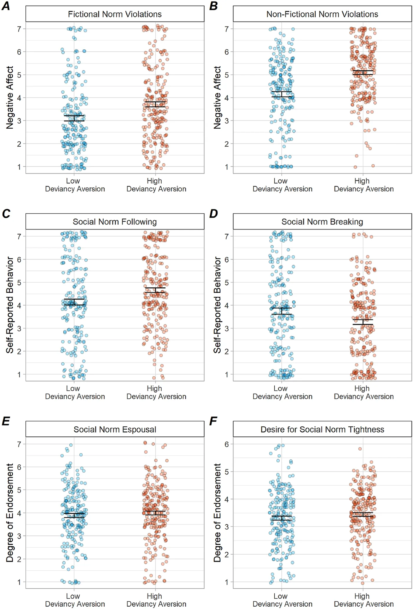 Figure from “Deviancy Aversion and Social Norms”