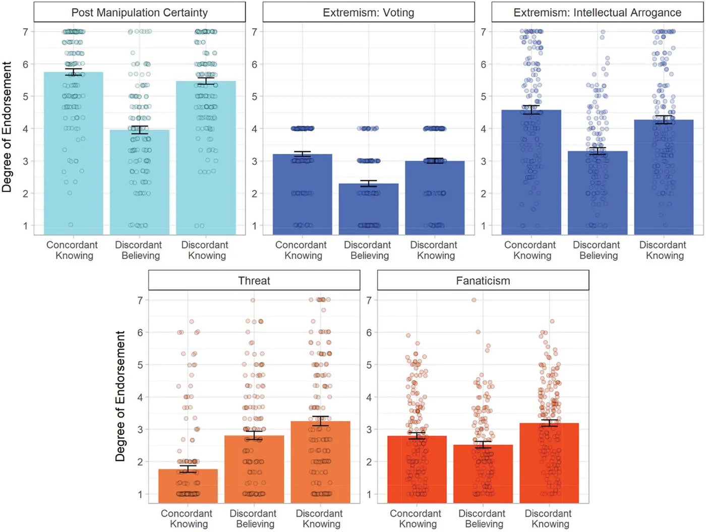 Figure from “Discordant Knowing: A Social Cognitive Structure Underlying Fanaticism”