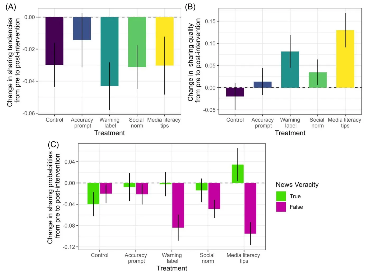 Figure from “Toward a mechanistic understanding of false news sharing: Which interventions work best, for whom, and why”