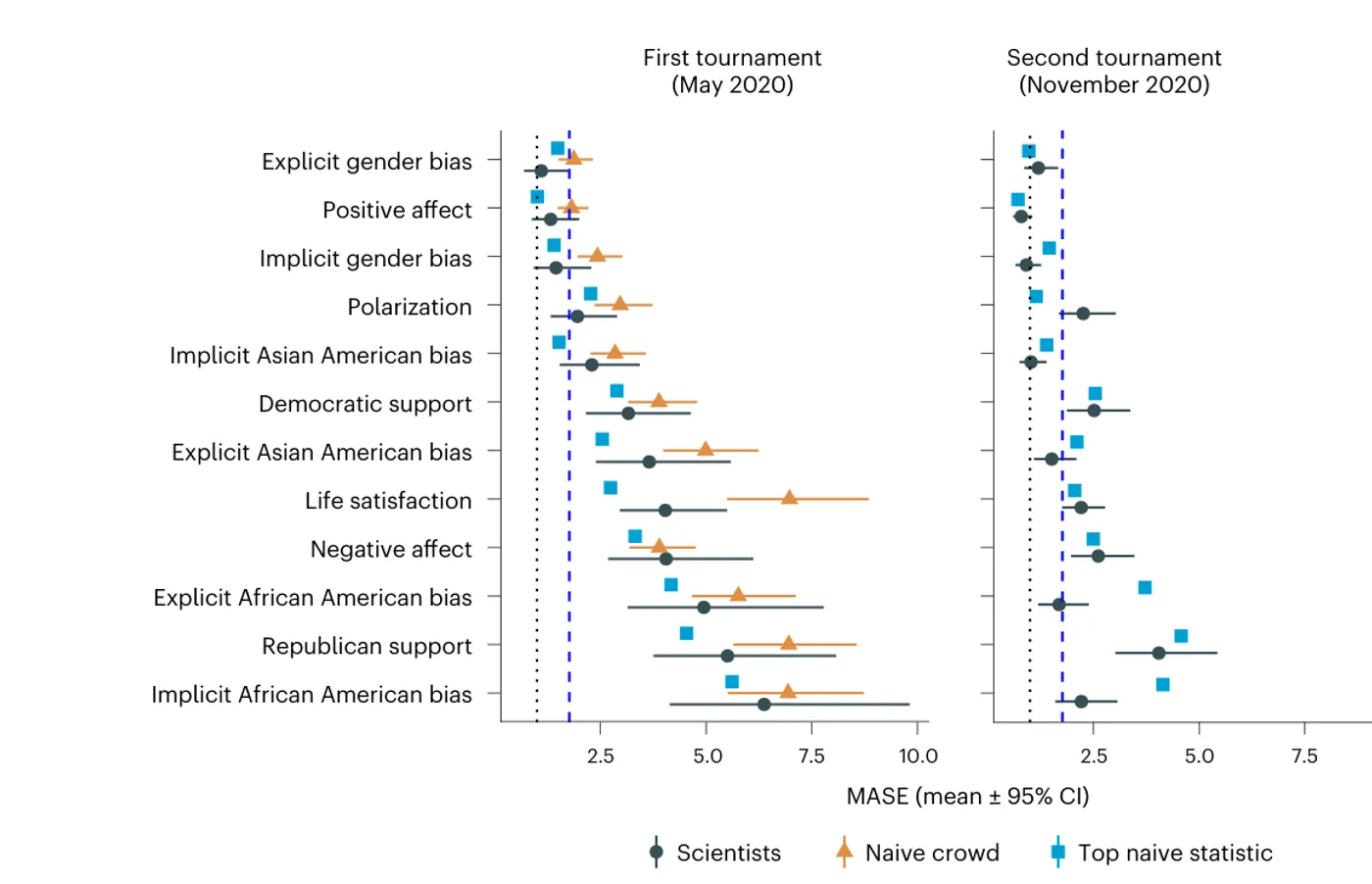 Figure from “Insights into the accuracy of social scientists’ forecasts of societal change”