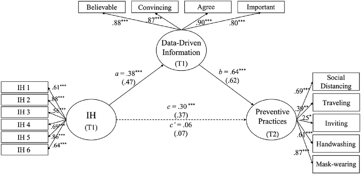 Figure from “Intellectual humility predicts COVID-19 preventive practices through greater adoption of data-driven information and feelings of responsibility”