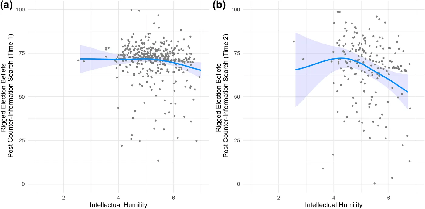 Figure from “Intellectual humility as a tool to combat false beliefs: An individual-based approach to belief revision”