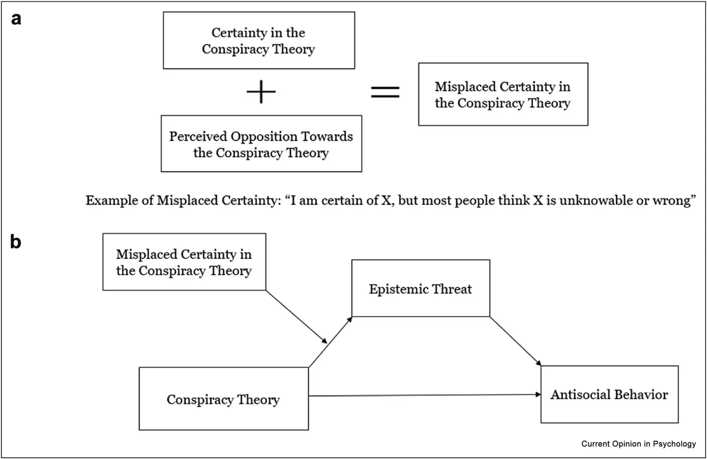 Figure from “Misplaced Certainty in the Context of Conspiracy Theories”