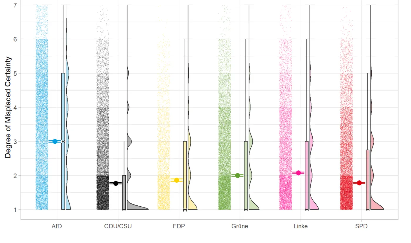 Figure from “Misplaced Certainty in Elite Political Rhetoric Predicts Support for Political Violence”