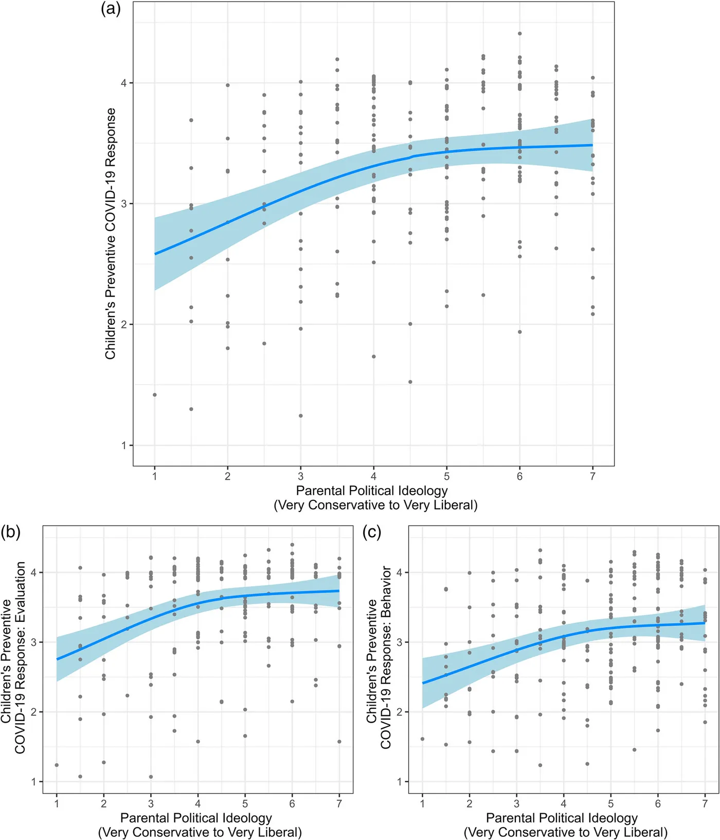 Figure from “Parent and community political orientation predicts children’s health behaviours”