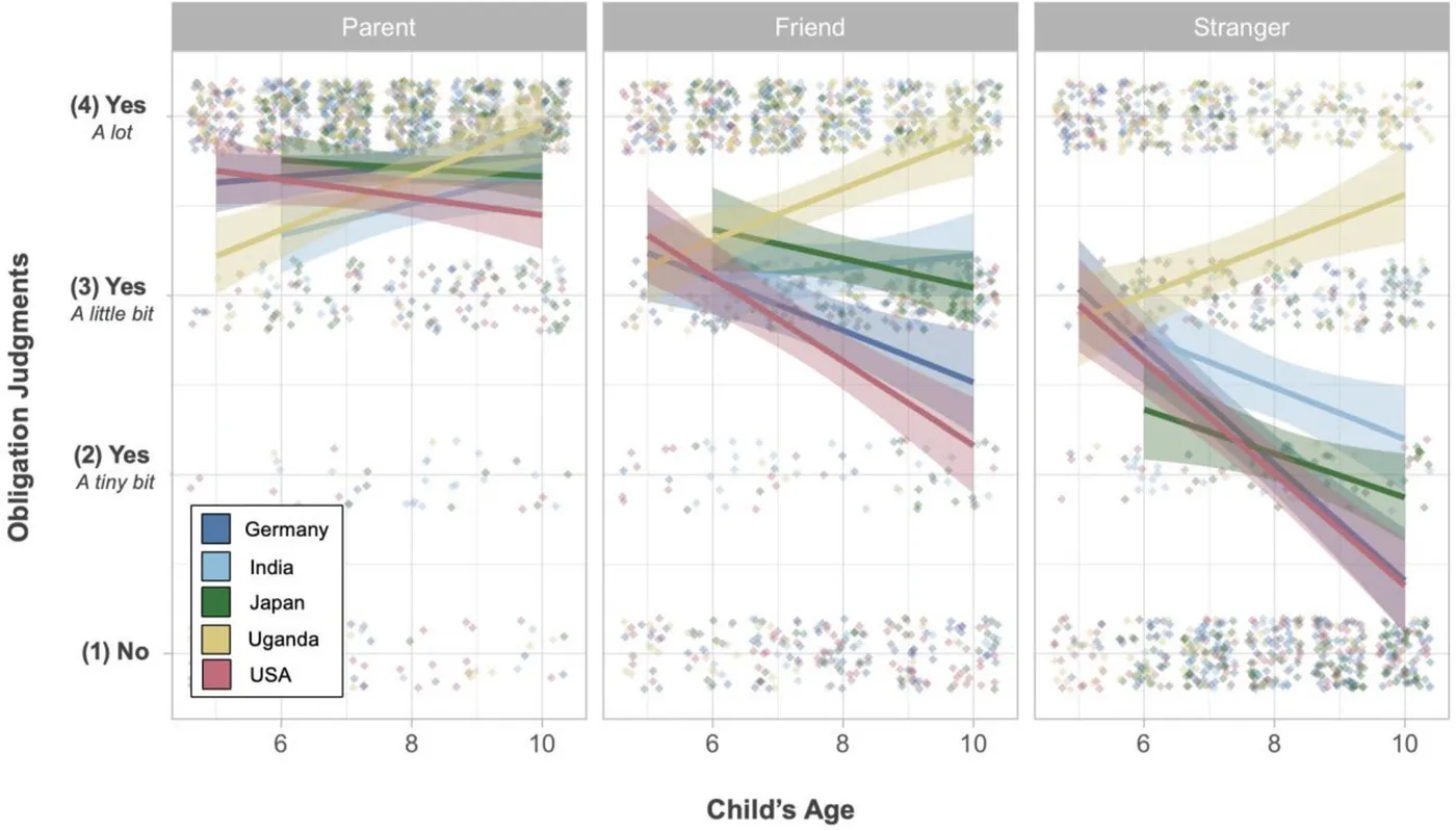 Figure from “How development and culture shape intuitions about prosocial obligations”