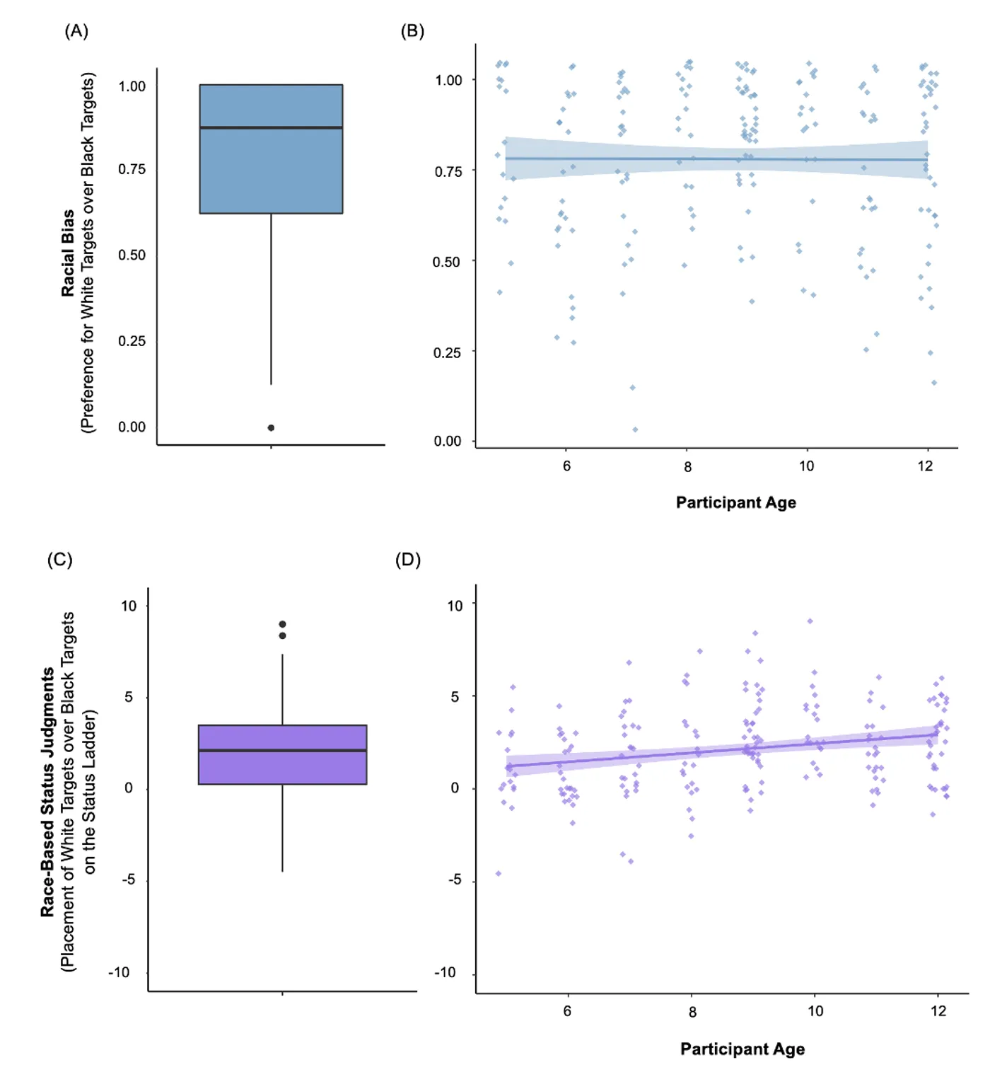 Figure from “The role of status in the early emergence of pro-White bias in rural Uganda”