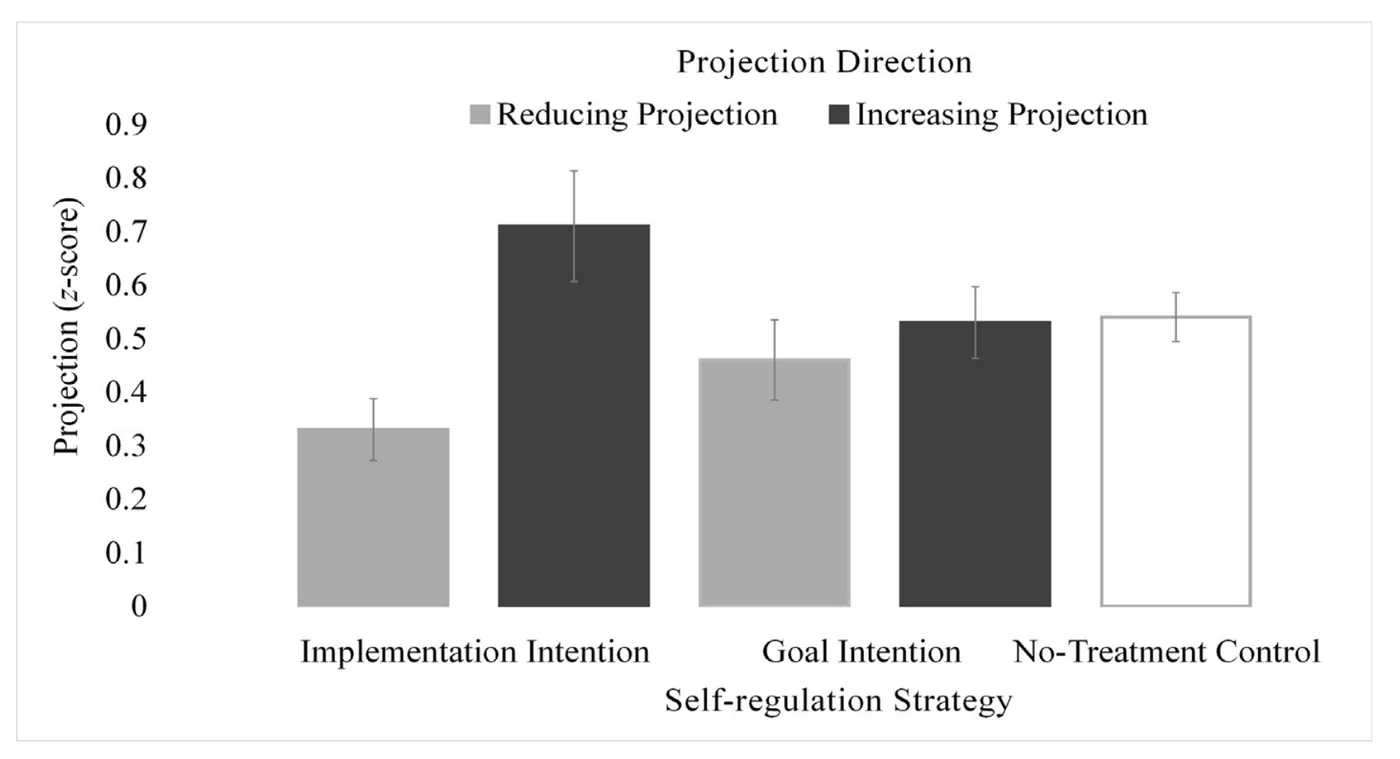 Figure from “Up and down regulation of a highly automatic process: Implementation intentions can both increase and decrease social projection”