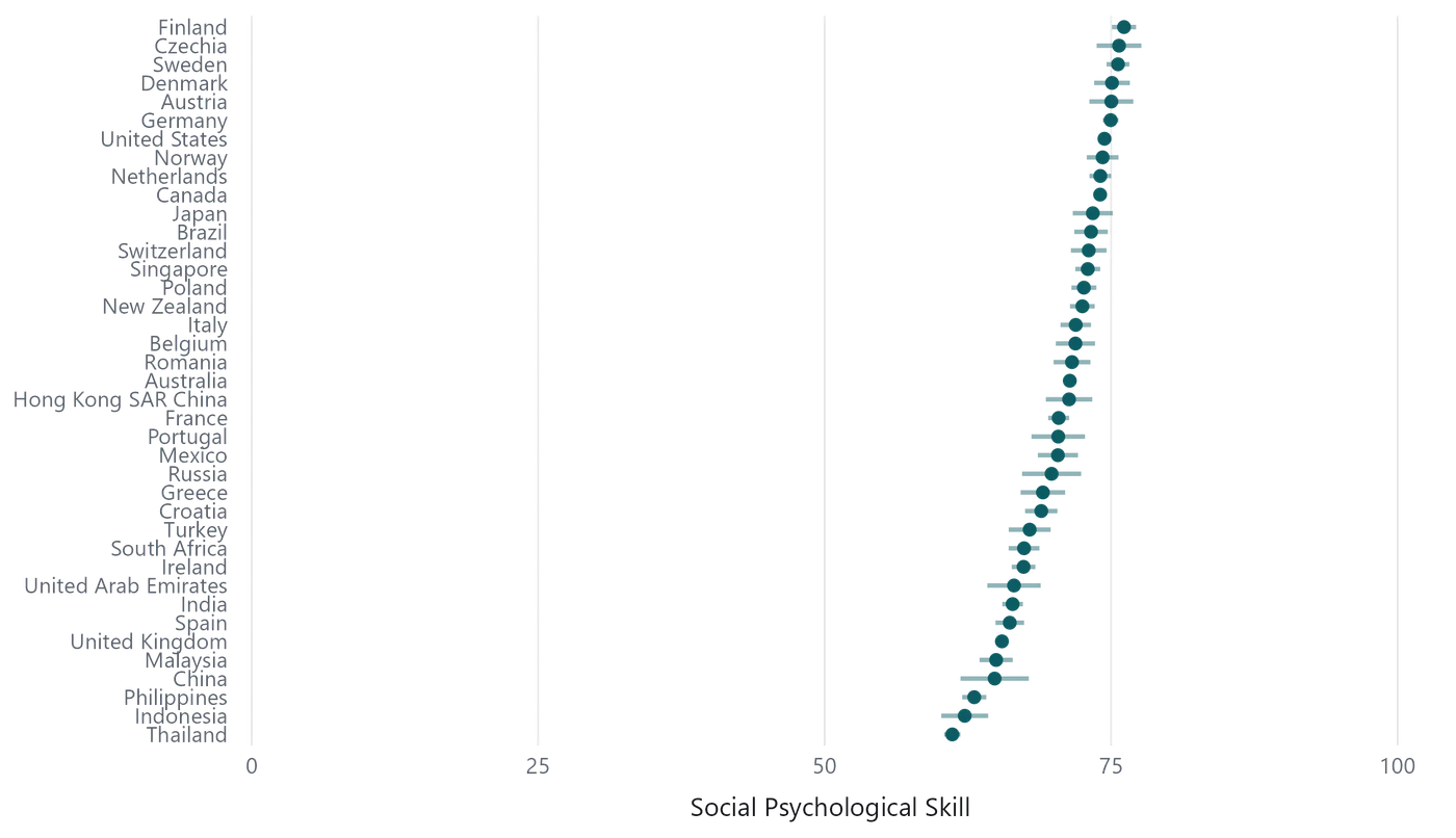 Average social psychological skill by country (95% confidence intervals), for the 39 countries with at least 75 participants. Colder-climate countries such as Finland, Czechia, and Sweden score highest.