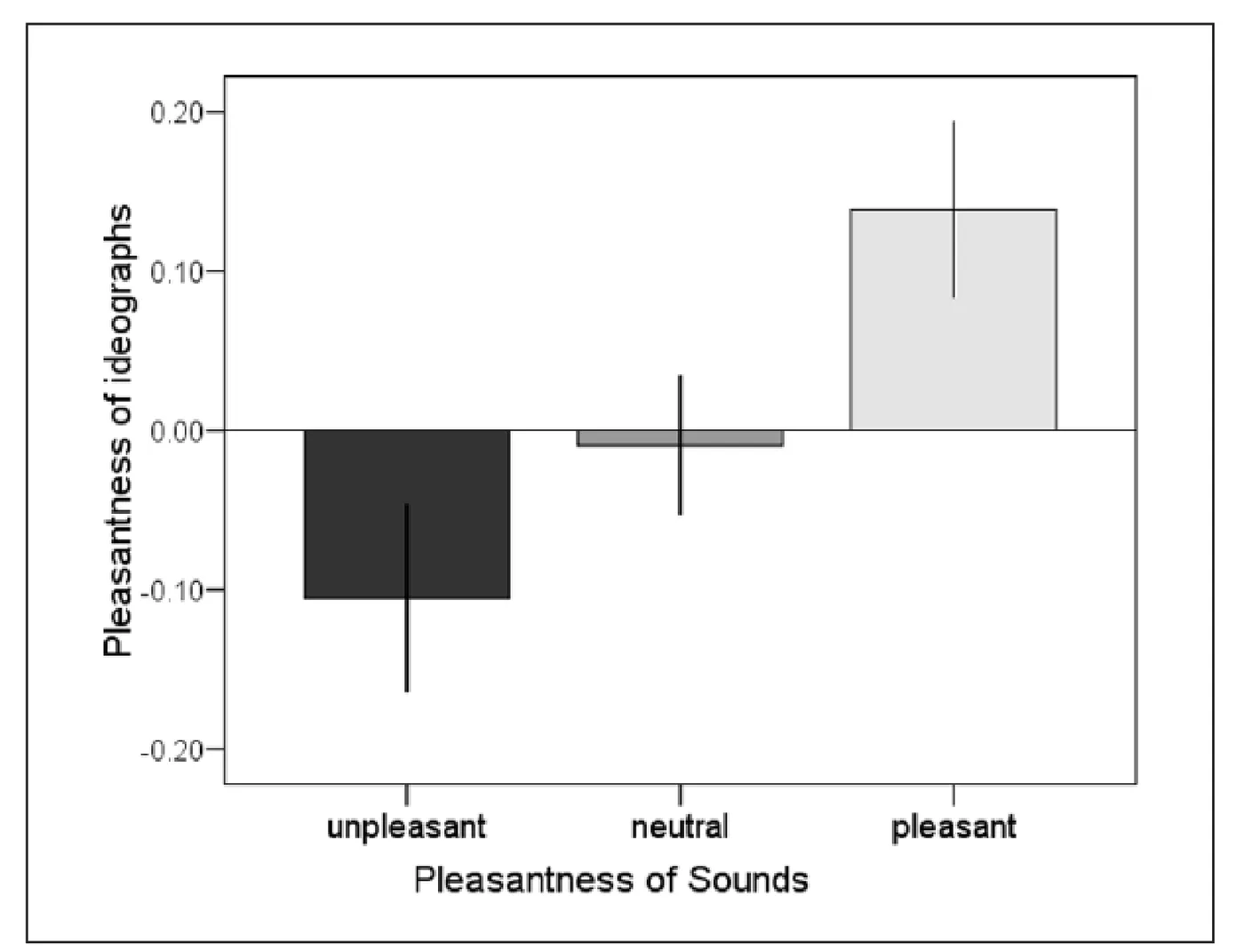 Figure from “Automaticity and affective responses in valence transfer: Insights from the crossmodal auditory-visual paradigm”