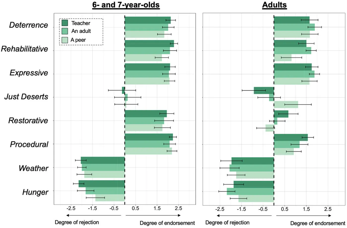 Figure from “Why do children and adults think other people punish?”